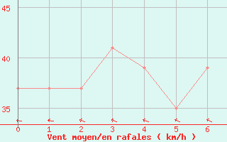 Courbe de la force du vent pour Cape Wessel Aws