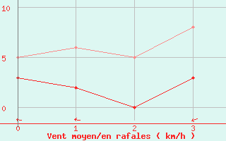 Courbe de la force du vent pour Albi (81)