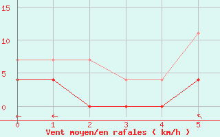 Courbe de la force du vent pour Arjeplog