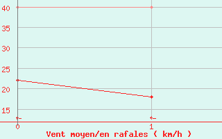 Courbe de la force du vent pour Remanso