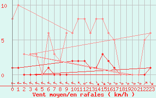 Courbe de la force du vent pour Dounoux (88)
