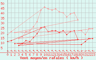 Courbe de la force du vent pour Vaxjo