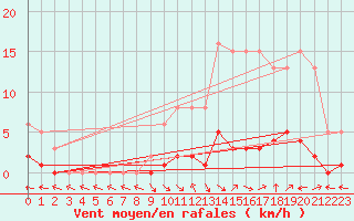 Courbe de la force du vent pour Saint-Paul-lez-Durance (13)