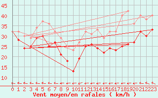 Courbe de la force du vent pour Vaderoarna