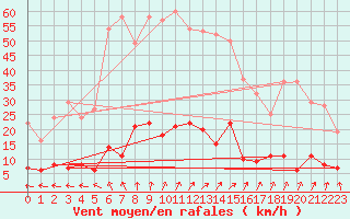 Courbe de la force du vent pour Kroppefjaell-Granan