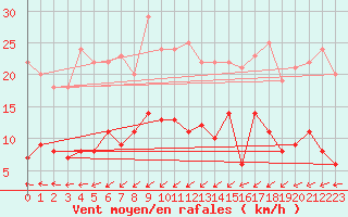 Courbe de la force du vent pour Naven