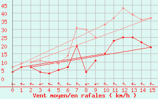 Courbe de la force du vent pour Naimakka