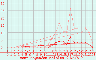 Courbe de la force du vent pour Le Mesnil-Esnard (76)