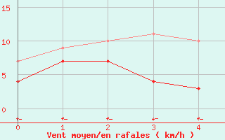 Courbe de la force du vent pour Naimakka