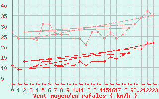 Courbe de la force du vent pour Merschweiller - Kitzing (57)
