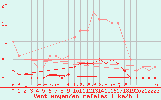 Courbe de la force du vent pour Lasfaillades (81)