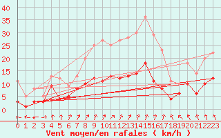 Courbe de la force du vent pour Badajoz