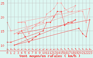 Courbe de la force du vent pour Skillinge