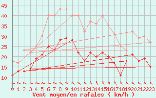 Courbe de la force du vent pour Faaroesund-Ar