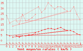 Courbe de la force du vent pour Cuxac-Cabards (11)