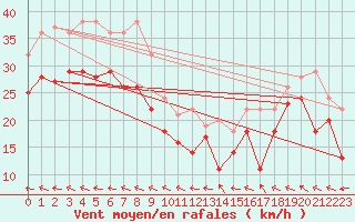Courbe de la force du vent pour Vinga