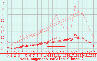 Courbe de la force du vent pour Sandillon (45)