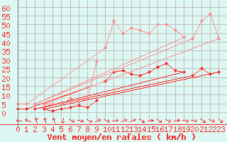 Courbe de la force du vent pour Montredon des Corbires (11)