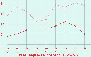 Courbe de la force du vent pour Kloten