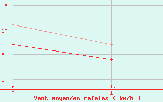 Courbe de la force du vent pour Aelvsbyn