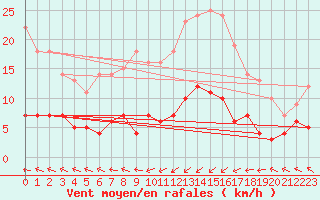 Courbe de la force du vent pour Naven