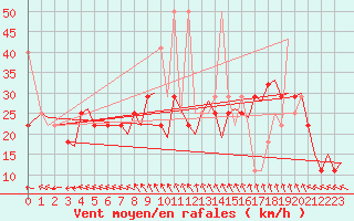 Courbe de la force du vent pour Trondheim / Vaernes