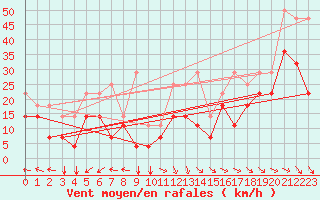 Courbe de la force du vent pour Envalira (And)