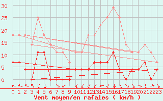 Courbe de la force du vent pour Valencia