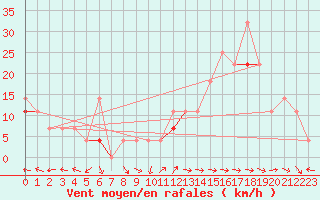 Courbe de la force du vent pour Fister Sigmundstad