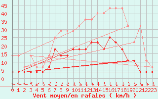 Courbe de la force du vent pour Weiden