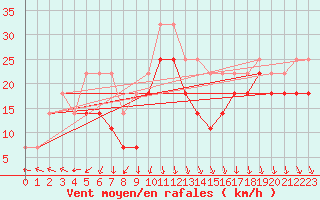 Courbe de la force du vent pour Retitis-Calimani