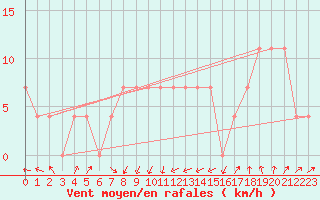 Courbe de la force du vent pour Siofok