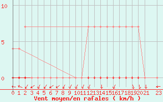 Courbe de la force du vent pour Itiquira