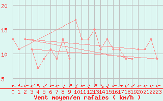 Courbe de la force du vent pour Frontone