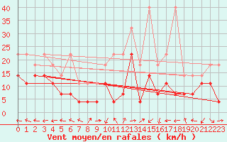 Courbe de la force du vent pour Stoetten