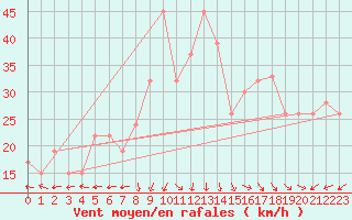 Courbe de la force du vent pour Dipkarpaz