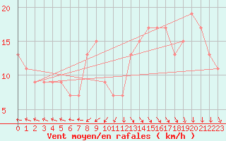 Courbe de la force du vent pour Anholt