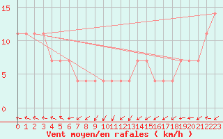 Courbe de la force du vent pour Maopoopo Ile Futuna