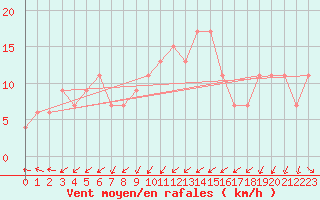 Courbe de la force du vent pour Weybourne