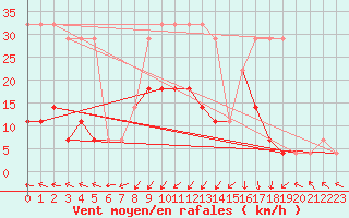 Courbe de la force du vent pour Pakri