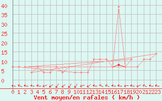 Courbe de la force du vent pour Maopoopo Ile Futuna