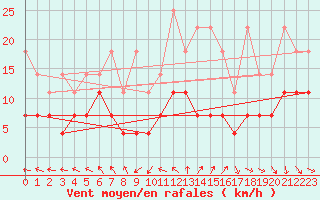 Courbe de la force du vent pour Uccle