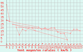 Courbe de la force du vent pour Drogden