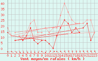 Courbe de la force du vent pour Retitis-Calimani