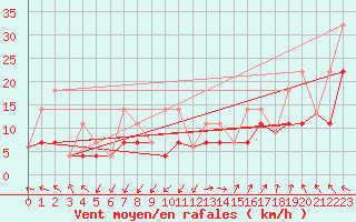 Courbe de la force du vent pour New Richmond East