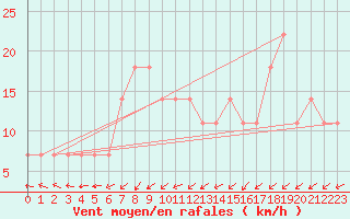 Courbe de la force du vent pour Hirschenkogel