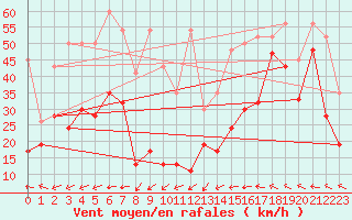 Courbe de la force du vent pour Les Diablerets