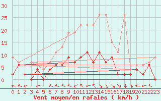 Courbe de la force du vent pour Mhleberg