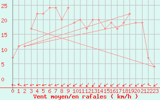 Courbe de la force du vent pour Roesnaes