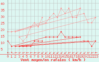 Courbe de la force du vent pour Goteborg